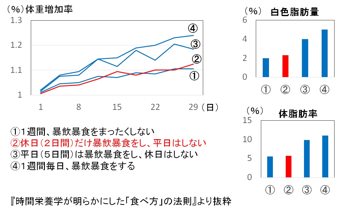 時間栄養学のグラフ