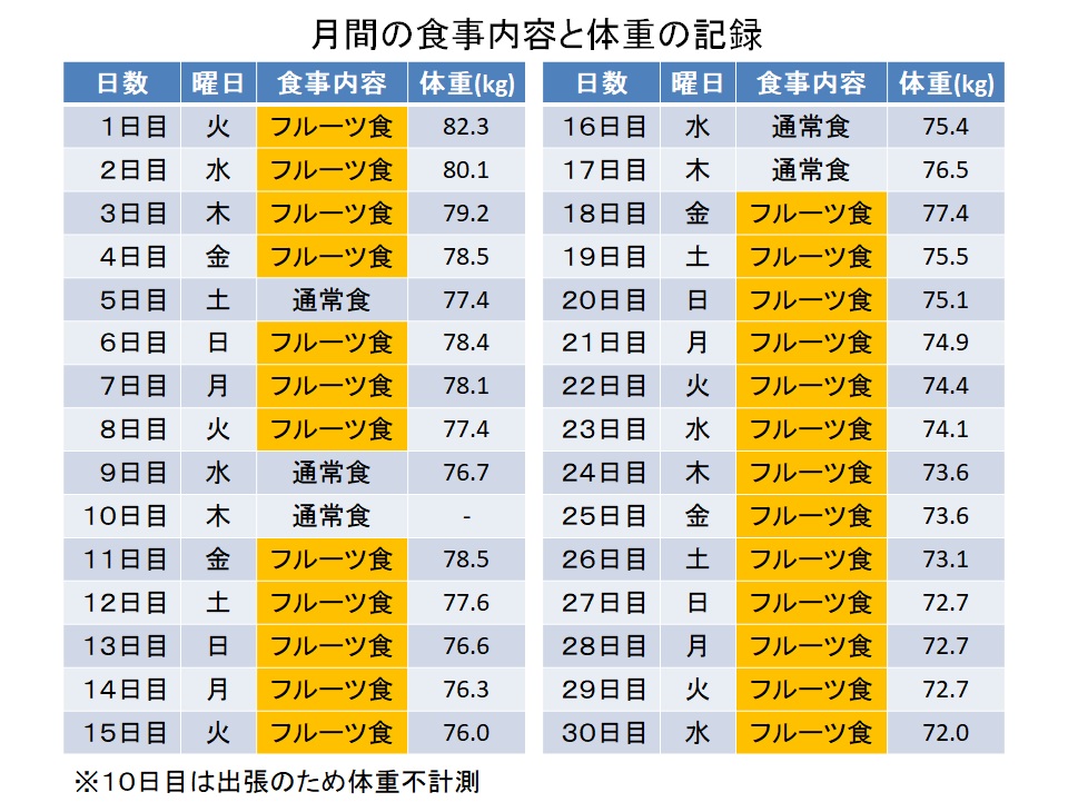 食事内容と体重の推移