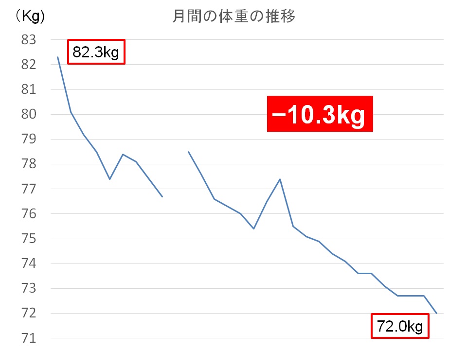 体重の推移のグラフ