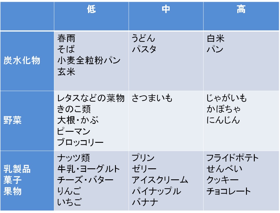 食品とＧＩ値の表