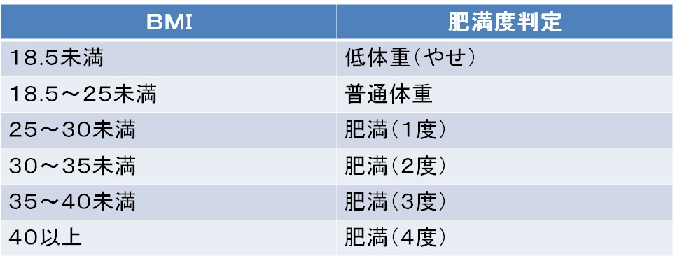 ＢＭＩ判定表