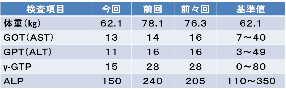 肝機能の実績値