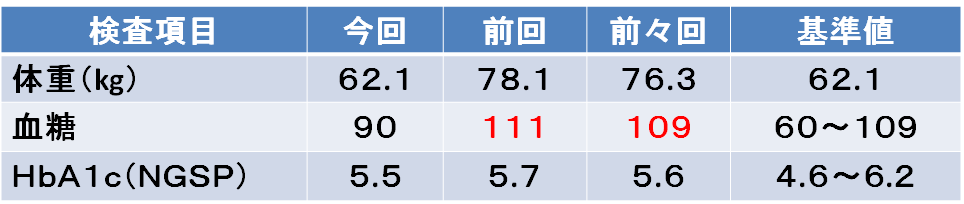 血糖値の実績値