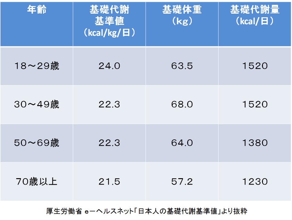 年齢による基礎代謝量の表