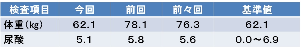 尿酸の実績値