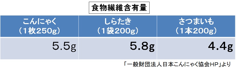 食物繊維含有量の表