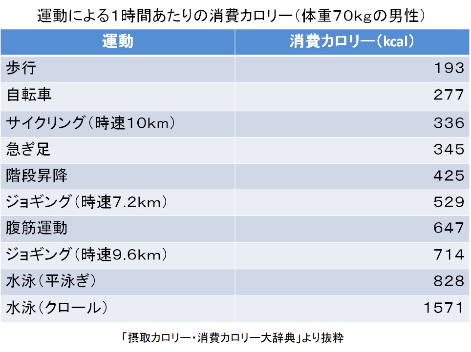 運動による消費カロリーの表